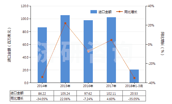 2014-2018年3月中國其他粘膠纖維短纖（未梳或未經(jīng)其他紡前加工）(HS55041090)進口總額及增速統(tǒng)計